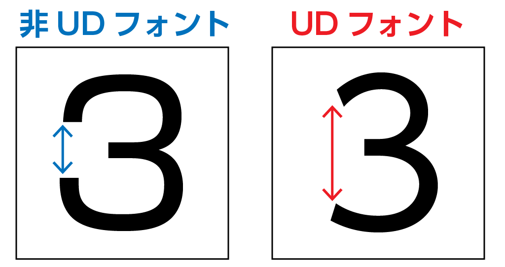 数字の3の、非UDフォントとUDフォントの比較画像