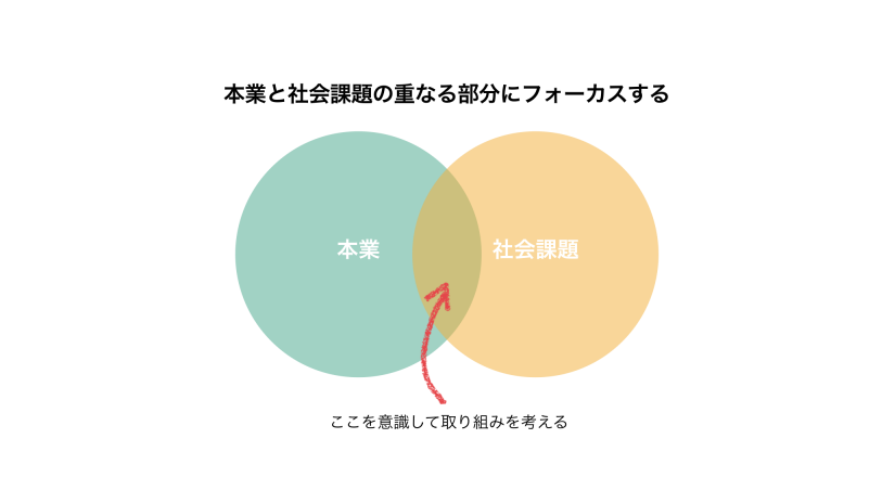 社員をCSRに巻き込む方法は？