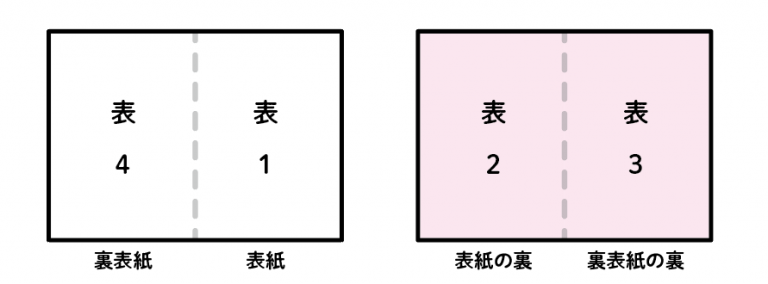 冊子を作るコツ教えます Cocollabo Magazine