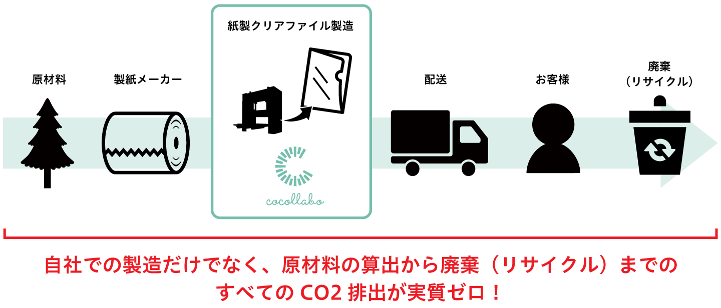 自社での製造だけでなく、原材料の算出から廃棄（リサイクル）までの すべてのCO2排出が実質ゼロ