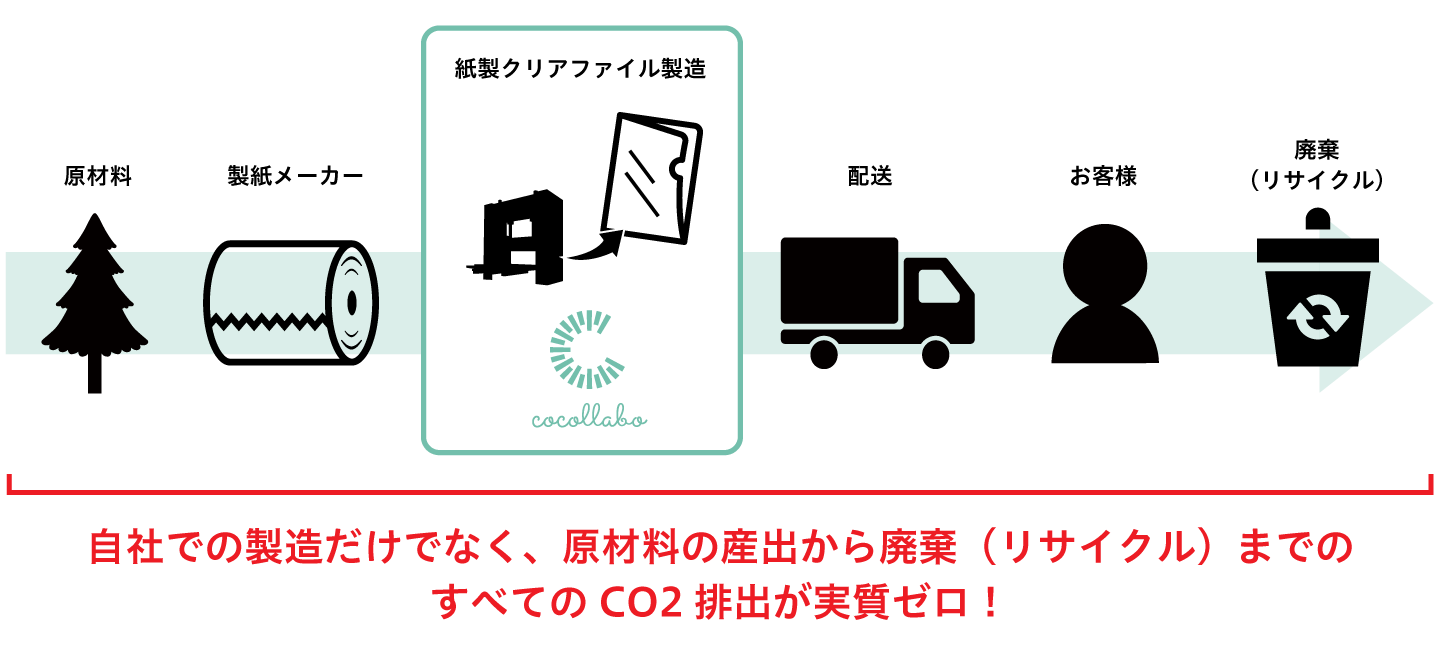 自社の製造だけでなく、原材料の産出から廃棄（リサイクル）までのCO₂排出が実質ゼロ！